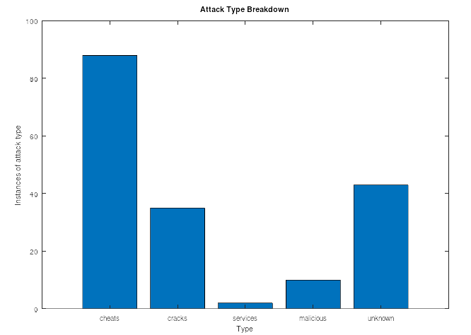Bar chart of attack types