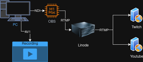streaming setup diagram